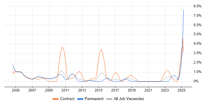 Job vacancy trend for Multimedia in West End of London
