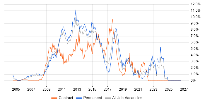 MVC job vacancy trend in West End of London