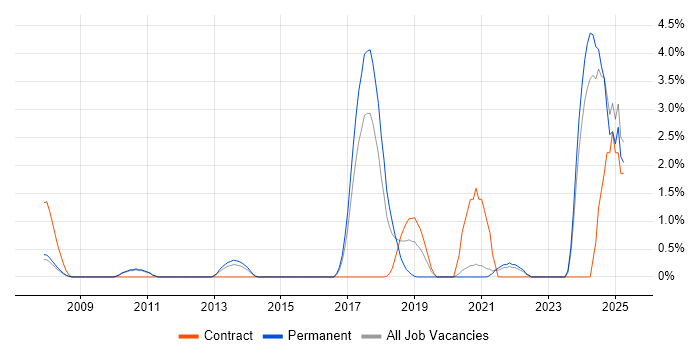 Job vacancy trend for Natural Language Processing in West End of London Job vacancy trend for Natural Language Processing in West End of London