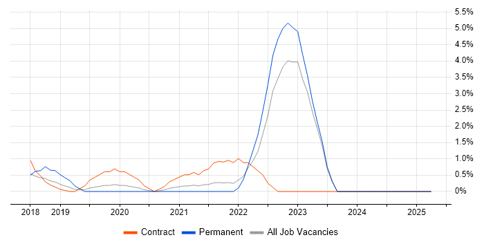 Job vacancy trend for NCSC in West End of London Job vacancy trend for NCSC in West End of London