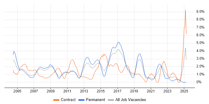 Job vacancy trend for Network Engineer in West End of London