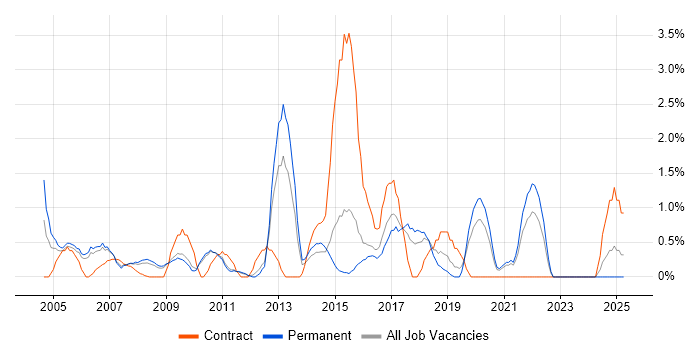 Job vacancy trend for Network Management in West End of London