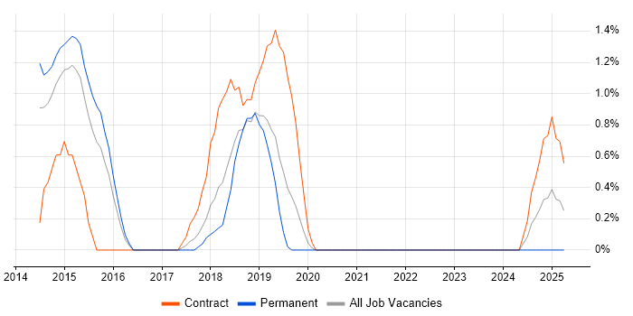 Job vacancy trend for New Relic in West End of London Job vacancy trend for New Relic in West End of London