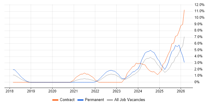 Next.js job vacancy trend in West End of London