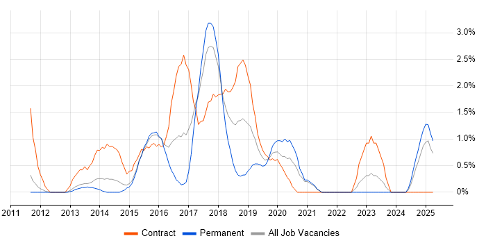 Job vacancy trend for Node.js Developer in West End of London