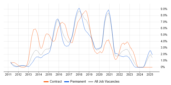Job vacancy trend for Node.js in West End of London Job vacancy trend for Node.js in West End of London