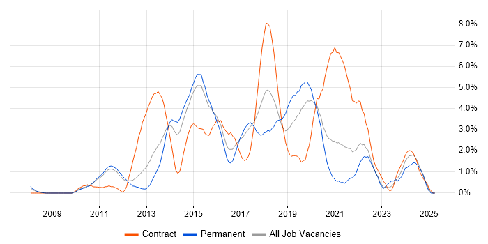 Job vacancy trend for NoSQL in West End of London Job vacancy trend for NoSQL in West End of London