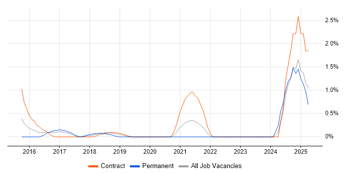 Job vacancy trend for NumPy in West End of London