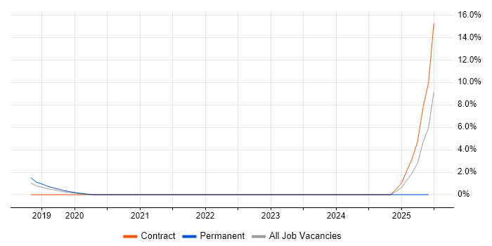 Job vacancy trend for Nutanix in West End of London Job vacancy trend for Nutanix in West End of London