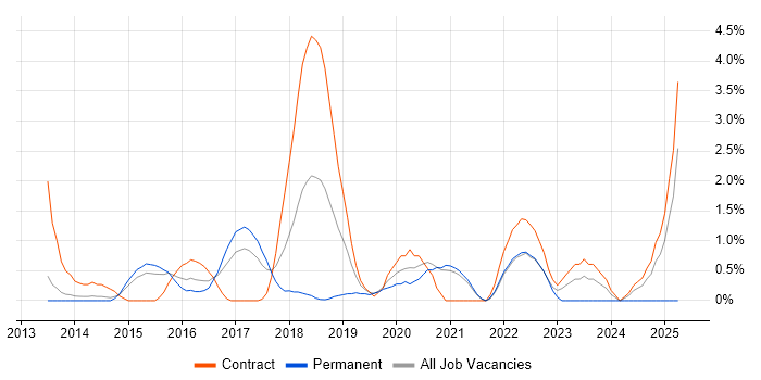 Job vacancy trend for OAuth in West End of London Job vacancy trend for OAuth in West End of London