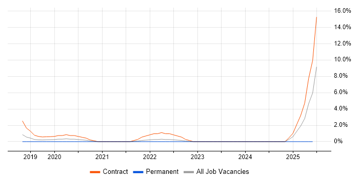 Job vacancy trend for Observability in West End of London