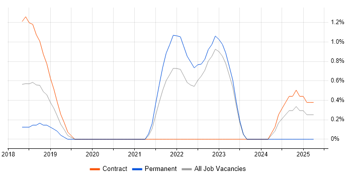 Job vacancy trend for Okta in West End of London Job vacancy trend for Okta in West End of London