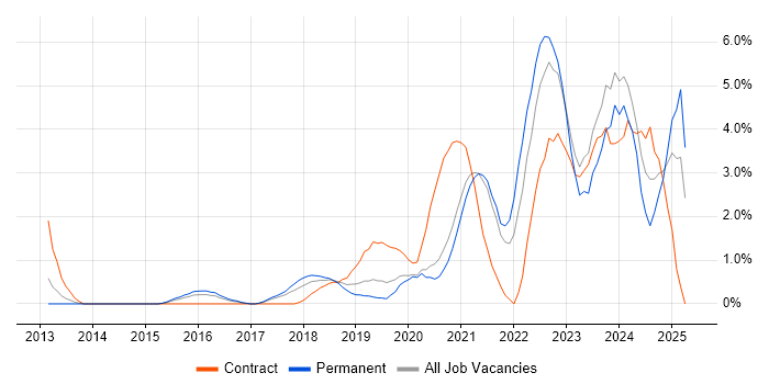 Job vacancy trend for Onboarding in West End of London Job vacancy trend for Onboarding in West End of London
