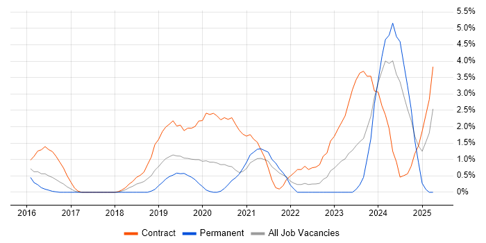 Job vacancy trend for OneDrive in West End of London