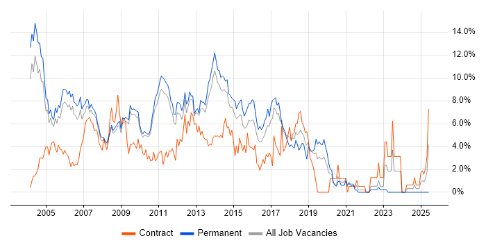 Job vacancy trend for OO in West End of London Job vacancy trend for OO in West End of London