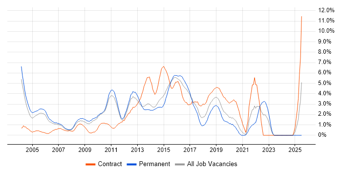 Job vacancy trend for Open Source in West End of London Job vacancy trend for Open Source in West End of London