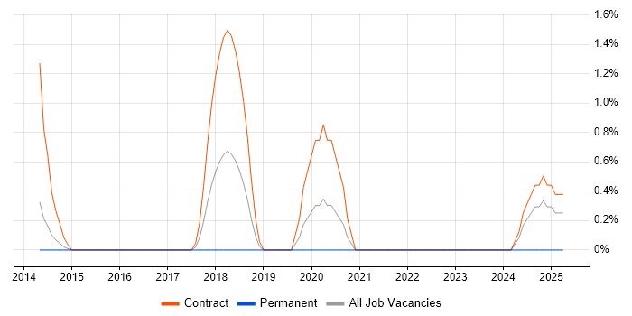 Job vacancy trend for OpenID in West End of London