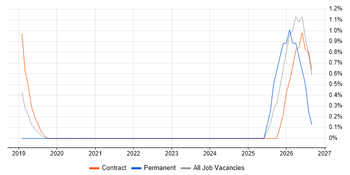 Operational Resilience job vacancy trend in West End of London