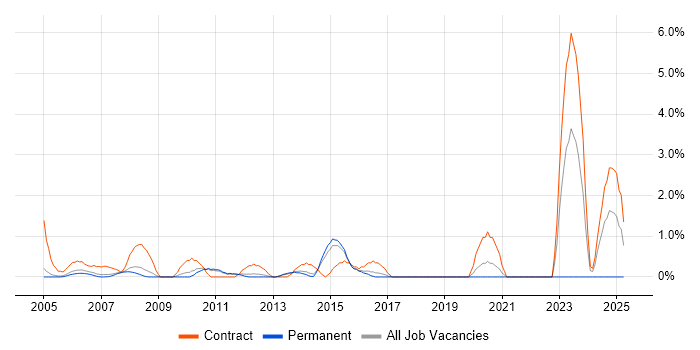 Job vacancy trend for Oracle Consultant in West End of London Job vacancy trend for Oracle Consultant in West End of London