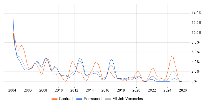 Oracle Database job vacancy trend in West End of London