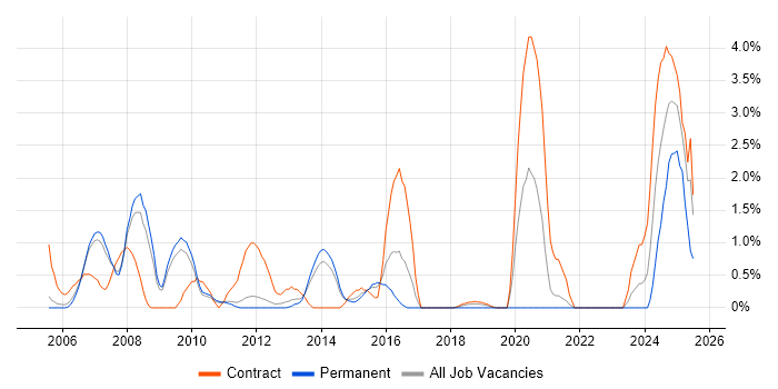 Job vacancy trend for Oracle EBS in West End of London Job vacancy trend for Oracle EBS in West End of London