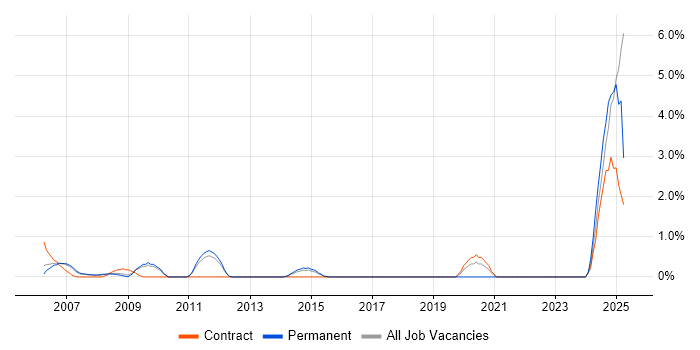 Job vacancy trend for Oracle ERP in West End of London