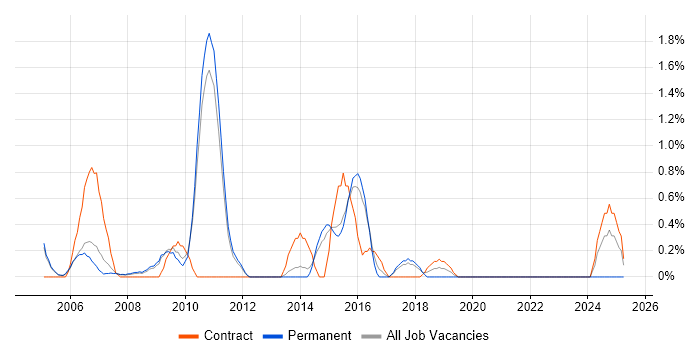 Job vacancy trend for Oracle Financials in West End of London