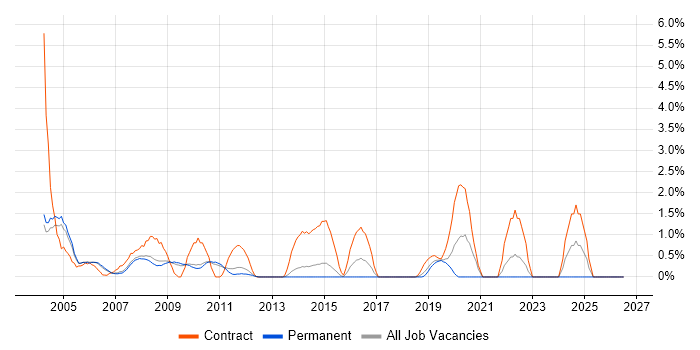 Oracle Forms job vacancy trend in West End of London