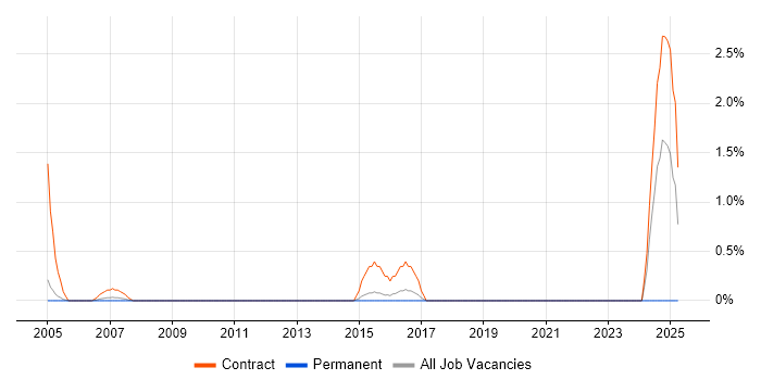 Job vacancy trend for Oracle Functional Consultant in West End of London