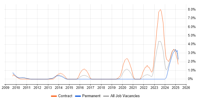 Job vacancy trend for Oracle Fusion in West End of London