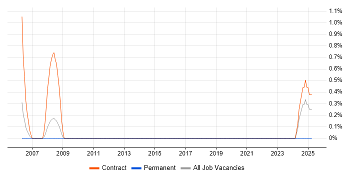 Job vacancy trend for Oracle HRMS Consultant in West End of London Job vacancy trend for Oracle HRMS Consultant in West End of London