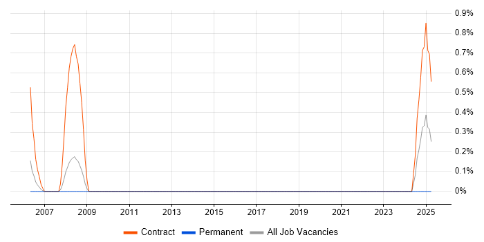 Job vacancy trend for Oracle Payroll Consultant in West End of London Job vacancy trend for Oracle Payroll Consultant in West End of London