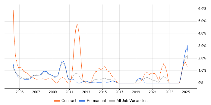 Job vacancy trend for Oracle Reports in West End of London Job vacancy trend for Oracle Reports in West End of London
