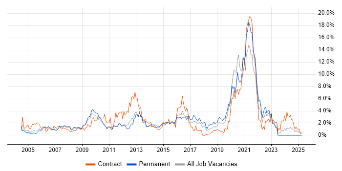 Job vacancy trend for Organisational Skills in West End of London Job vacancy trend for Organisational Skills in West End of London