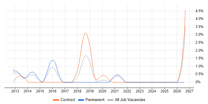 OWASP job vacancy trend in West End of London