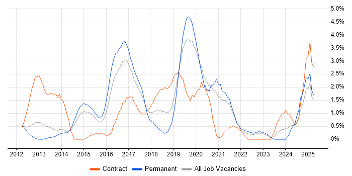 Job vacancy trend for PaaS in West End of London Job vacancy trend for PaaS in West End of London
