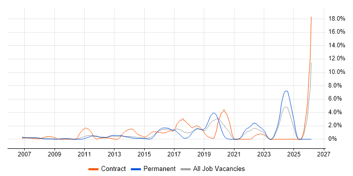 Pair Programming job vacancy trend in West End of London
