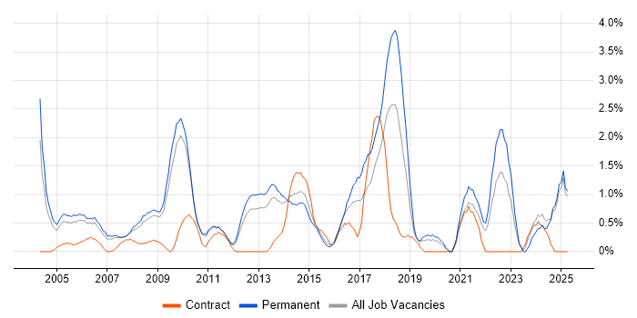 Job vacancy trend for People Management in West End of London Job vacancy trend for People Management in West End of London
