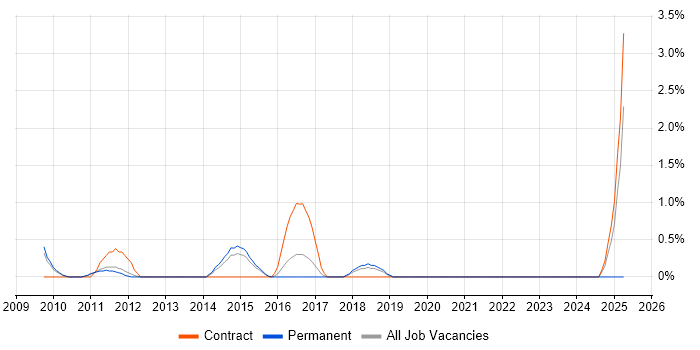 Job vacancy trend for Performance Improvement in West End of London