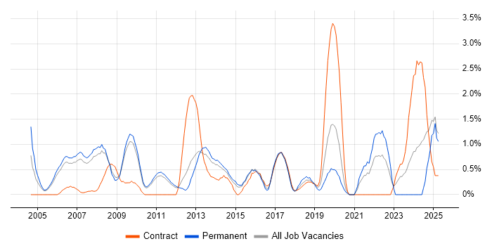 Job vacancy trend for Performance Management in West End of London