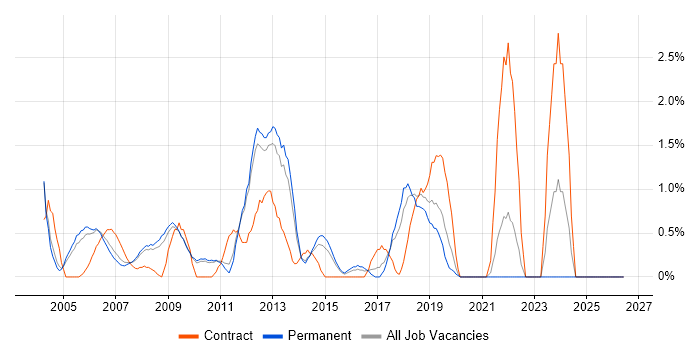Performance Testing job vacancy trend in West End of London
