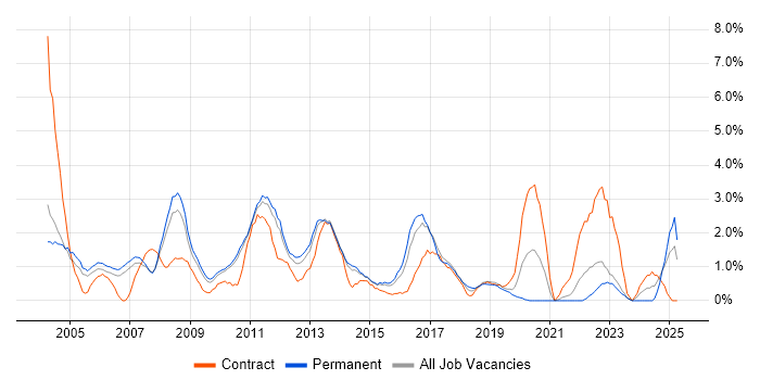 Job vacancy trend for Performance Tuning in West End of London Job vacancy trend for Performance Tuning in West End of London