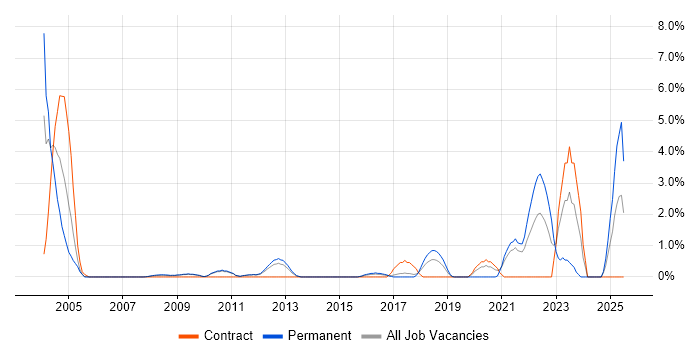 Job vacancy trend for Personalization in West End of London