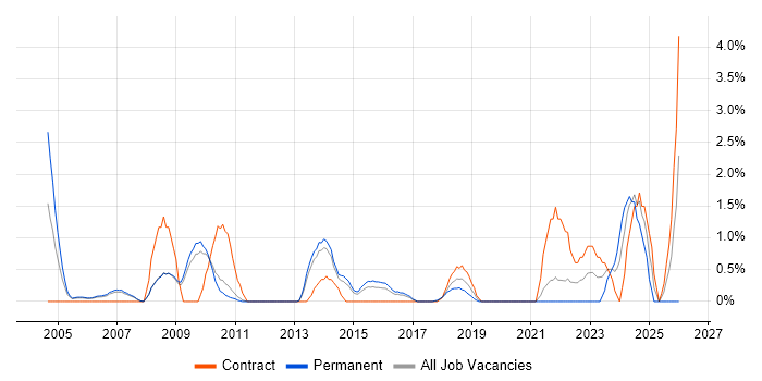 Pharmaceutical job vacancy trend in West End of London