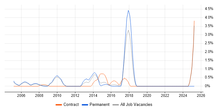 Job vacancy trend for Physical Data Model in West End of London Job vacancy trend for Physical Data Model in West End of London