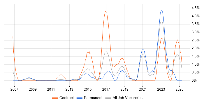Job vacancy trend for PKI in West End of London Job vacancy trend for PKI in West End of London