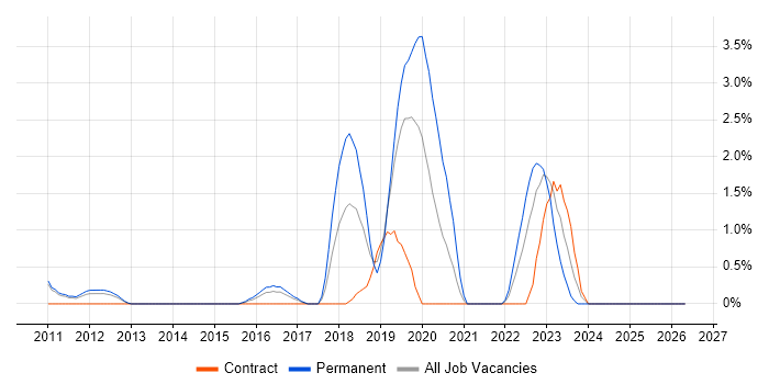 Platform Engineering job vacancy trend in West End of London