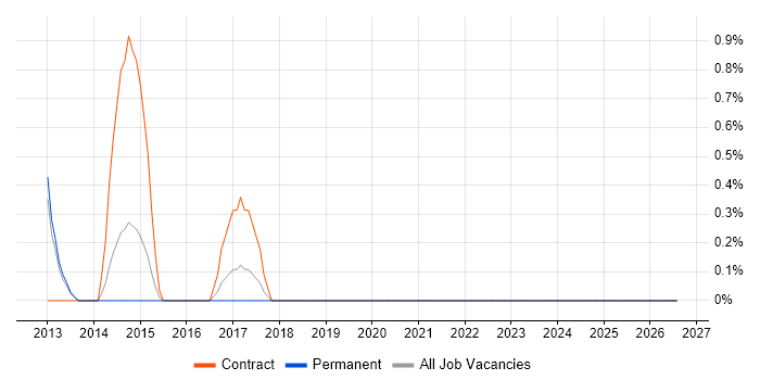 Play Framework job vacancy trend in West End of London