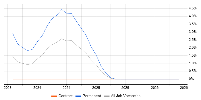 Playwright job vacancy trend in West End of London