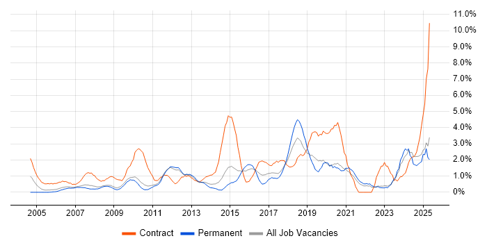 Job vacancy trend for PMO in West End of London Job vacancy trend for PMO in West End of London